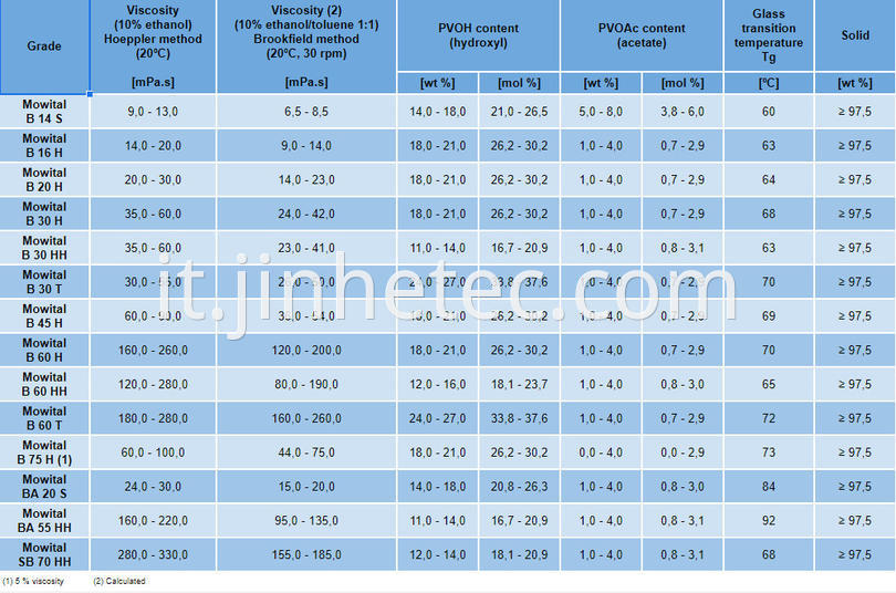 Excellent Adhesion Mowital PVB Vinyl Acetate Value Chain